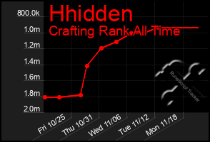 Total Graph of Hhidden