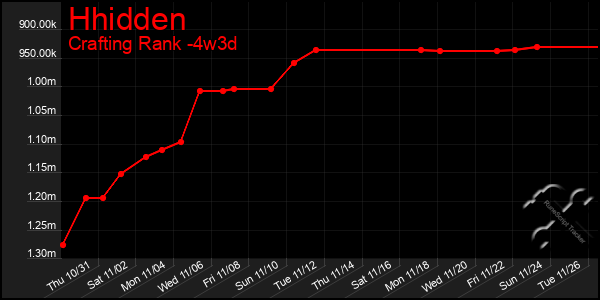 Last 31 Days Graph of Hhidden