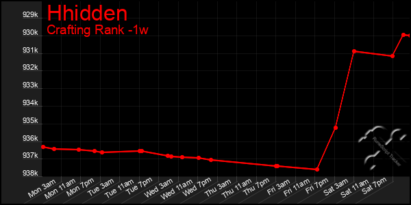 Last 7 Days Graph of Hhidden