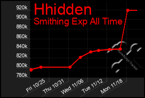 Total Graph of Hhidden