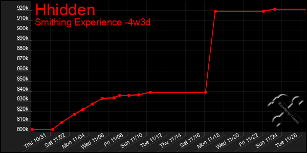 Last 31 Days Graph of Hhidden