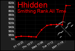 Total Graph of Hhidden