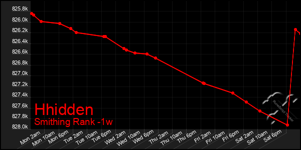 Last 7 Days Graph of Hhidden