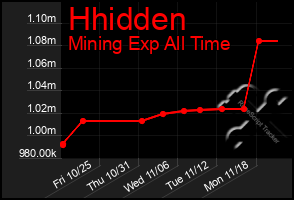 Total Graph of Hhidden