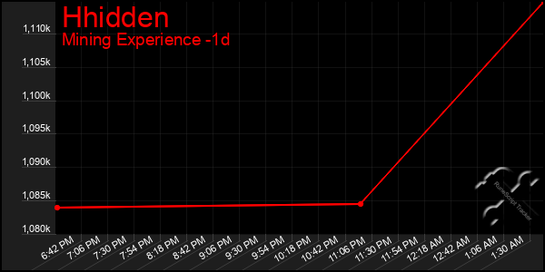 Last 24 Hours Graph of Hhidden