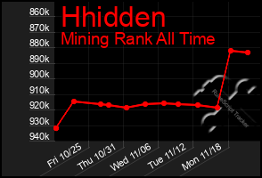 Total Graph of Hhidden