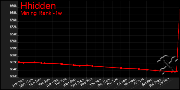 Last 7 Days Graph of Hhidden