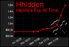 Total Graph of Hhidden