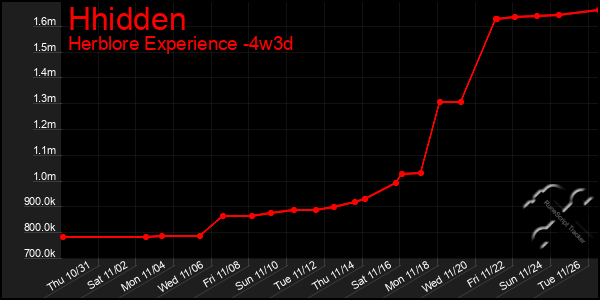 Last 31 Days Graph of Hhidden