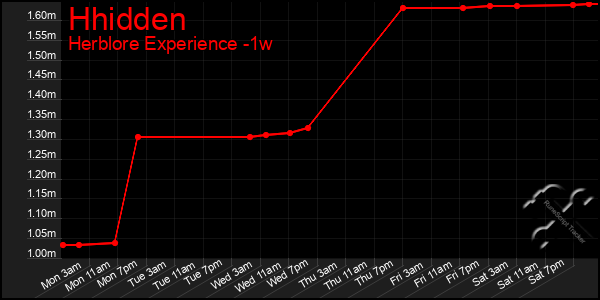 Last 7 Days Graph of Hhidden