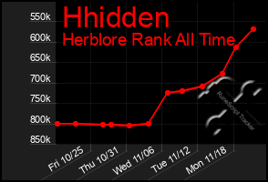 Total Graph of Hhidden