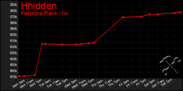 Last 7 Days Graph of Hhidden