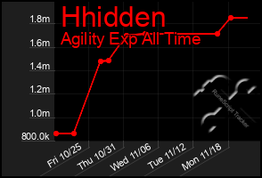 Total Graph of Hhidden