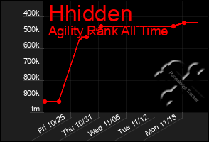 Total Graph of Hhidden