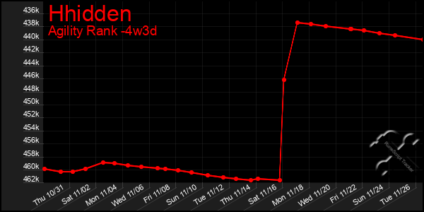 Last 31 Days Graph of Hhidden