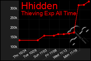 Total Graph of Hhidden