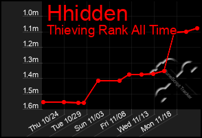 Total Graph of Hhidden