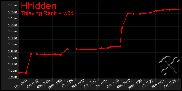 Last 31 Days Graph of Hhidden