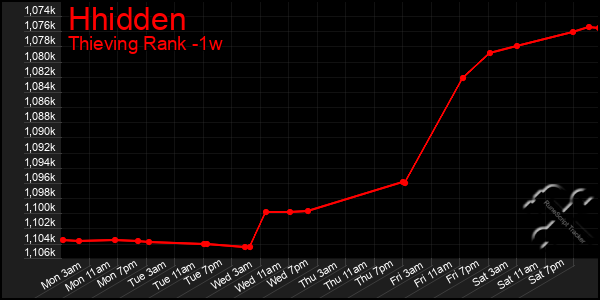 Last 7 Days Graph of Hhidden