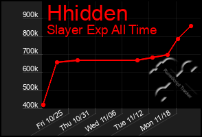 Total Graph of Hhidden