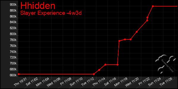 Last 31 Days Graph of Hhidden