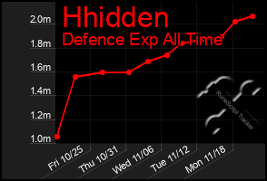 Total Graph of Hhidden