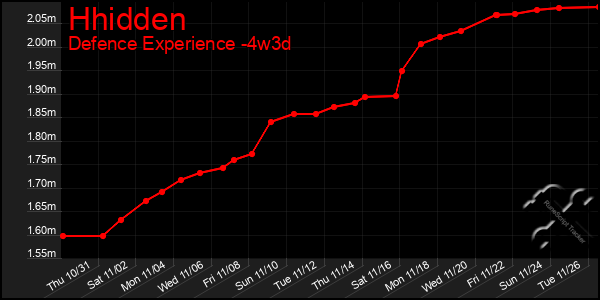 Last 31 Days Graph of Hhidden