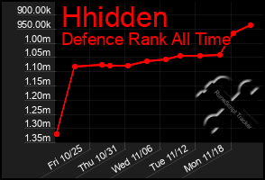 Total Graph of Hhidden