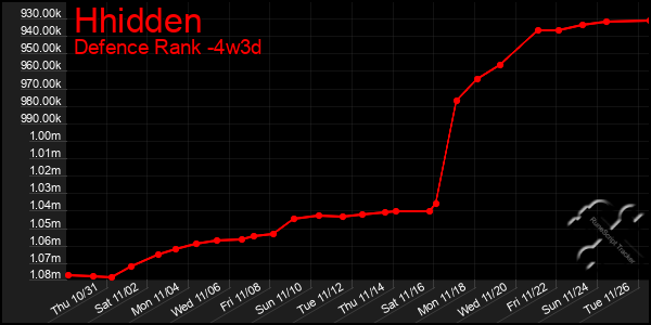 Last 31 Days Graph of Hhidden