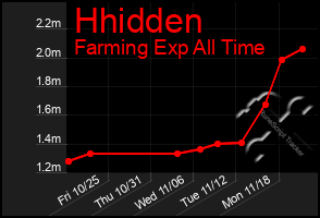 Total Graph of Hhidden