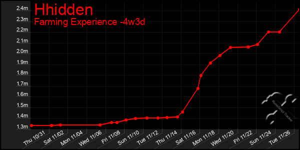 Last 31 Days Graph of Hhidden