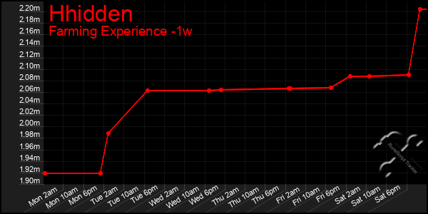 Last 7 Days Graph of Hhidden