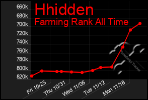 Total Graph of Hhidden