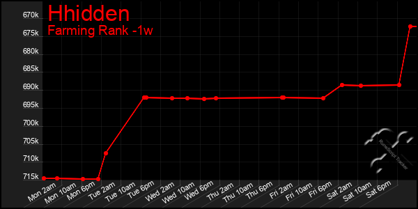 Last 7 Days Graph of Hhidden