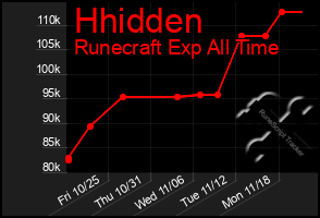 Total Graph of Hhidden