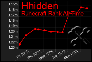 Total Graph of Hhidden