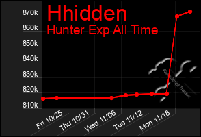 Total Graph of Hhidden