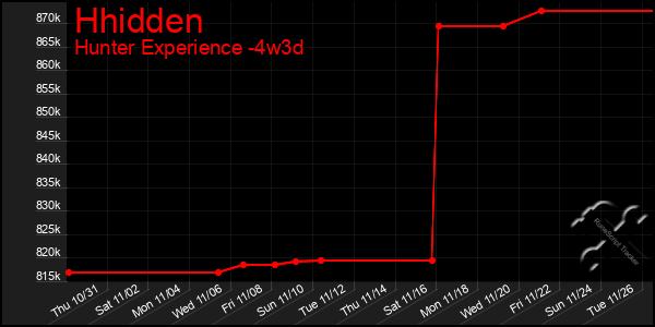 Last 31 Days Graph of Hhidden