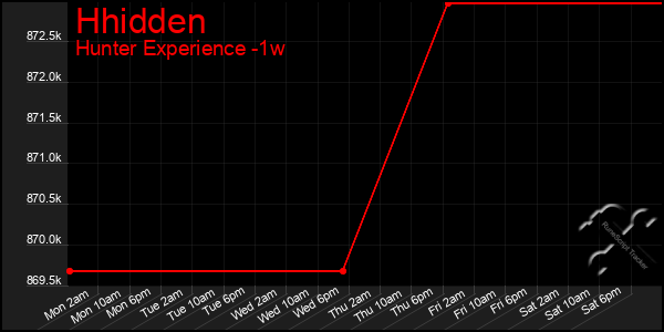 Last 7 Days Graph of Hhidden