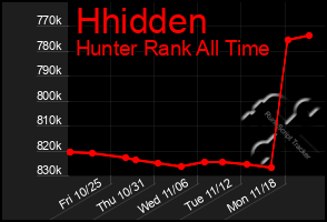 Total Graph of Hhidden