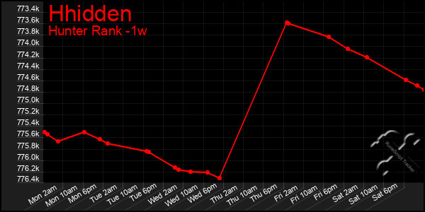 Last 7 Days Graph of Hhidden