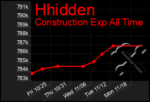 Total Graph of Hhidden