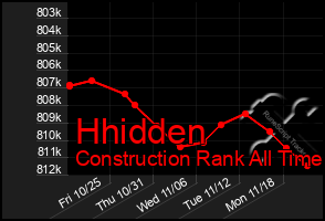 Total Graph of Hhidden