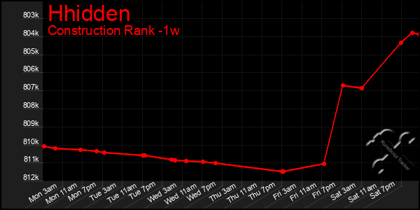 Last 7 Days Graph of Hhidden