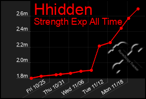 Total Graph of Hhidden