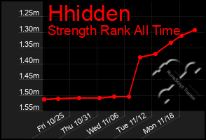 Total Graph of Hhidden