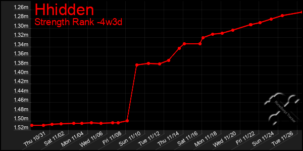 Last 31 Days Graph of Hhidden