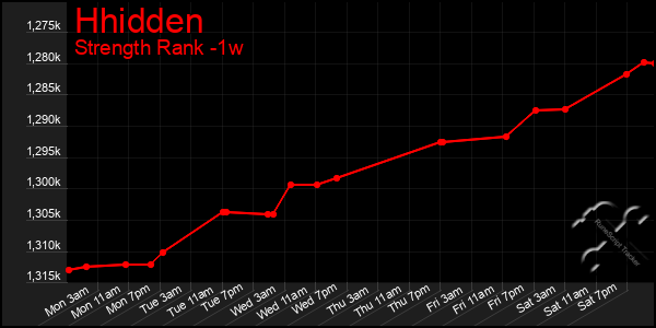 Last 7 Days Graph of Hhidden