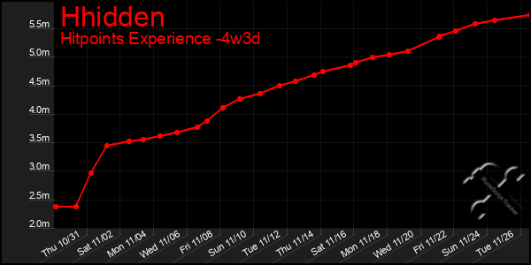 Last 31 Days Graph of Hhidden