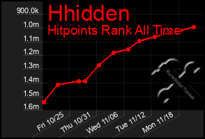 Total Graph of Hhidden